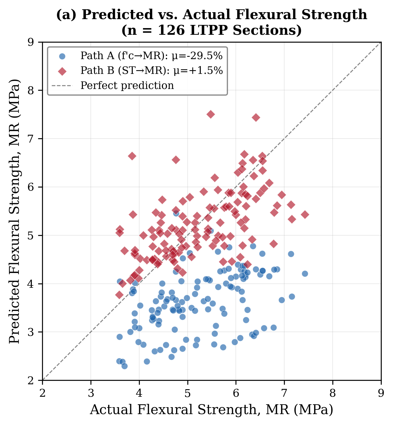 Fig.1 예측 vs 실측 휨강도 비교