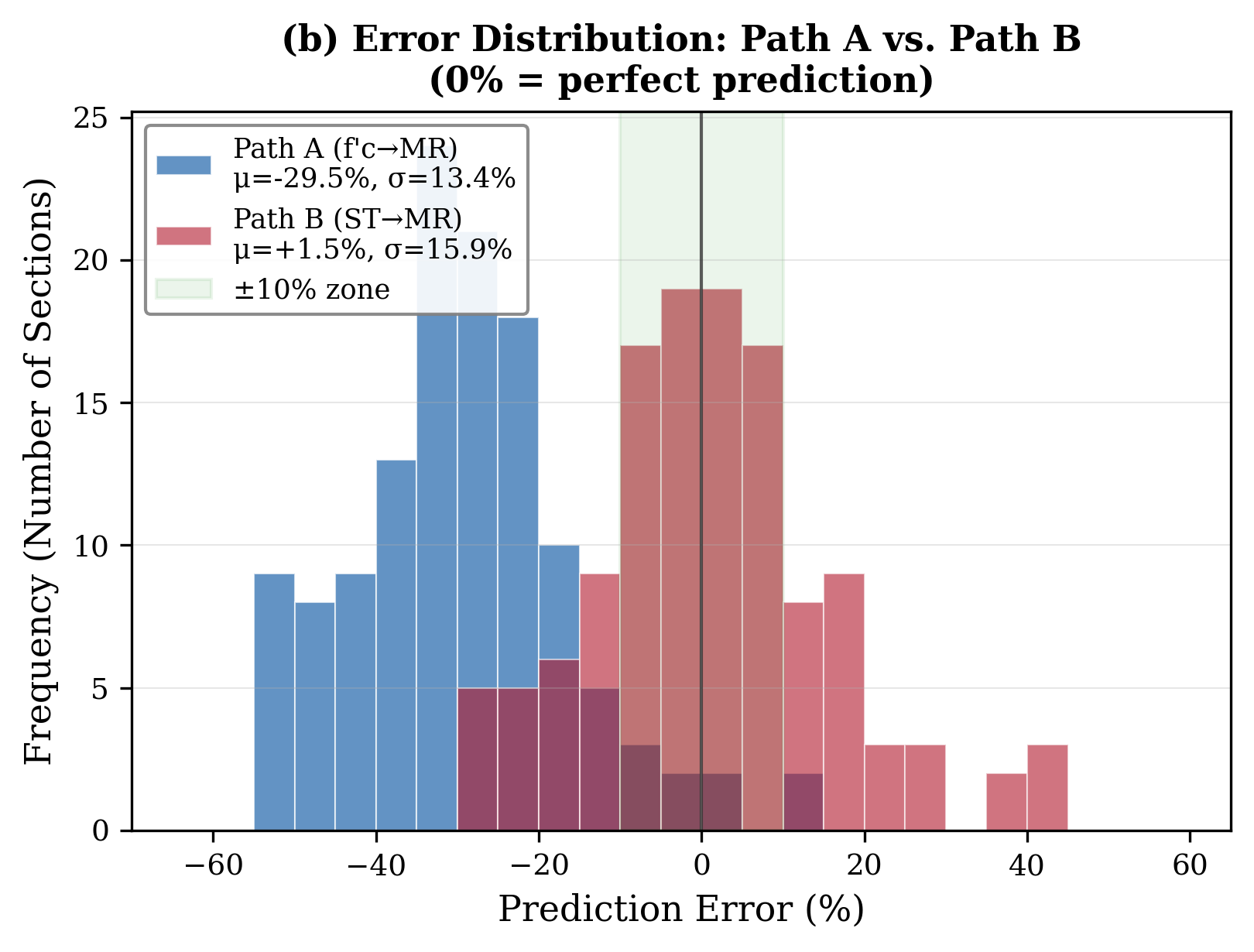 Fig.2 오차 분포 (Path A vs B)