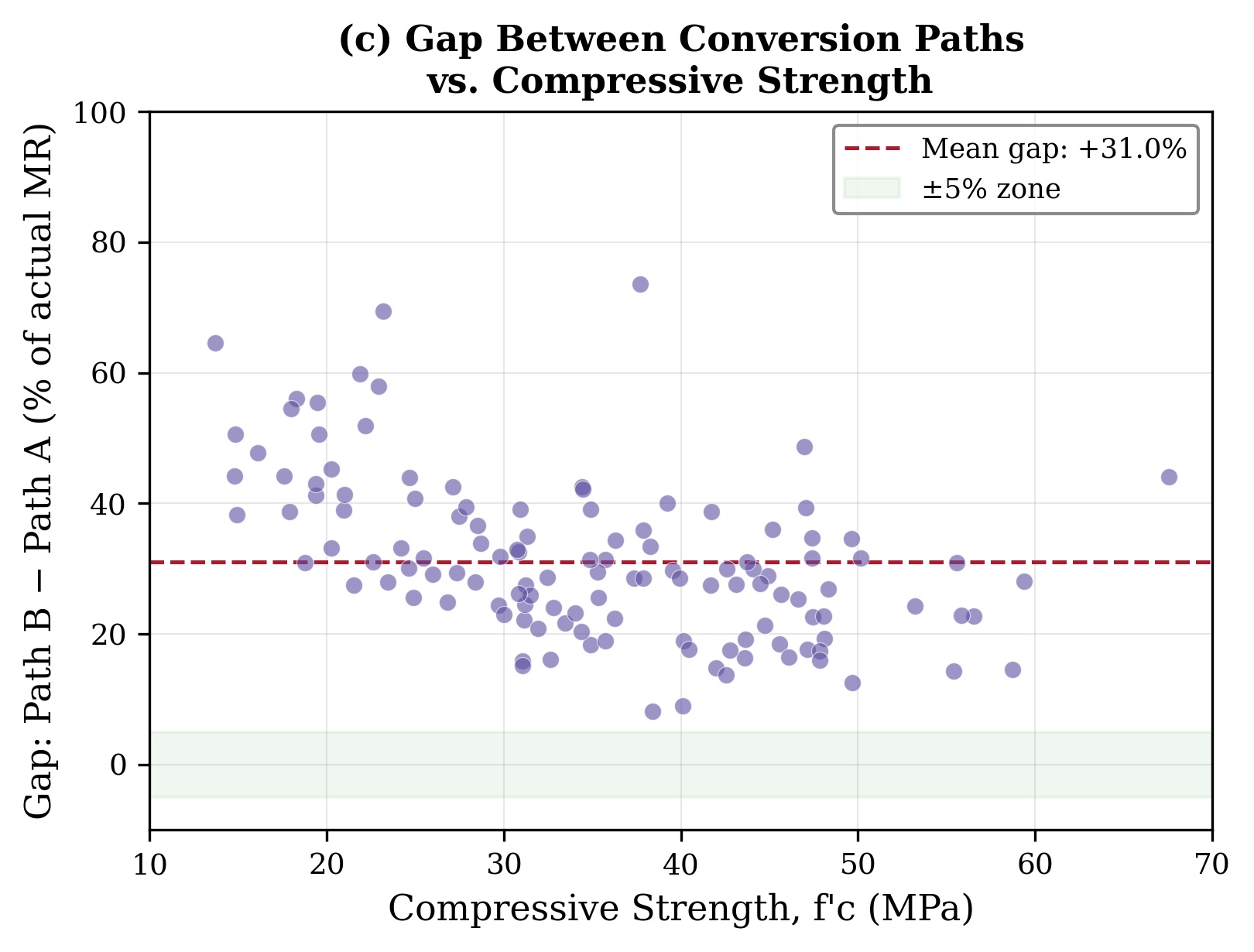 Fig.3 압축강도 구간별 경로 차이