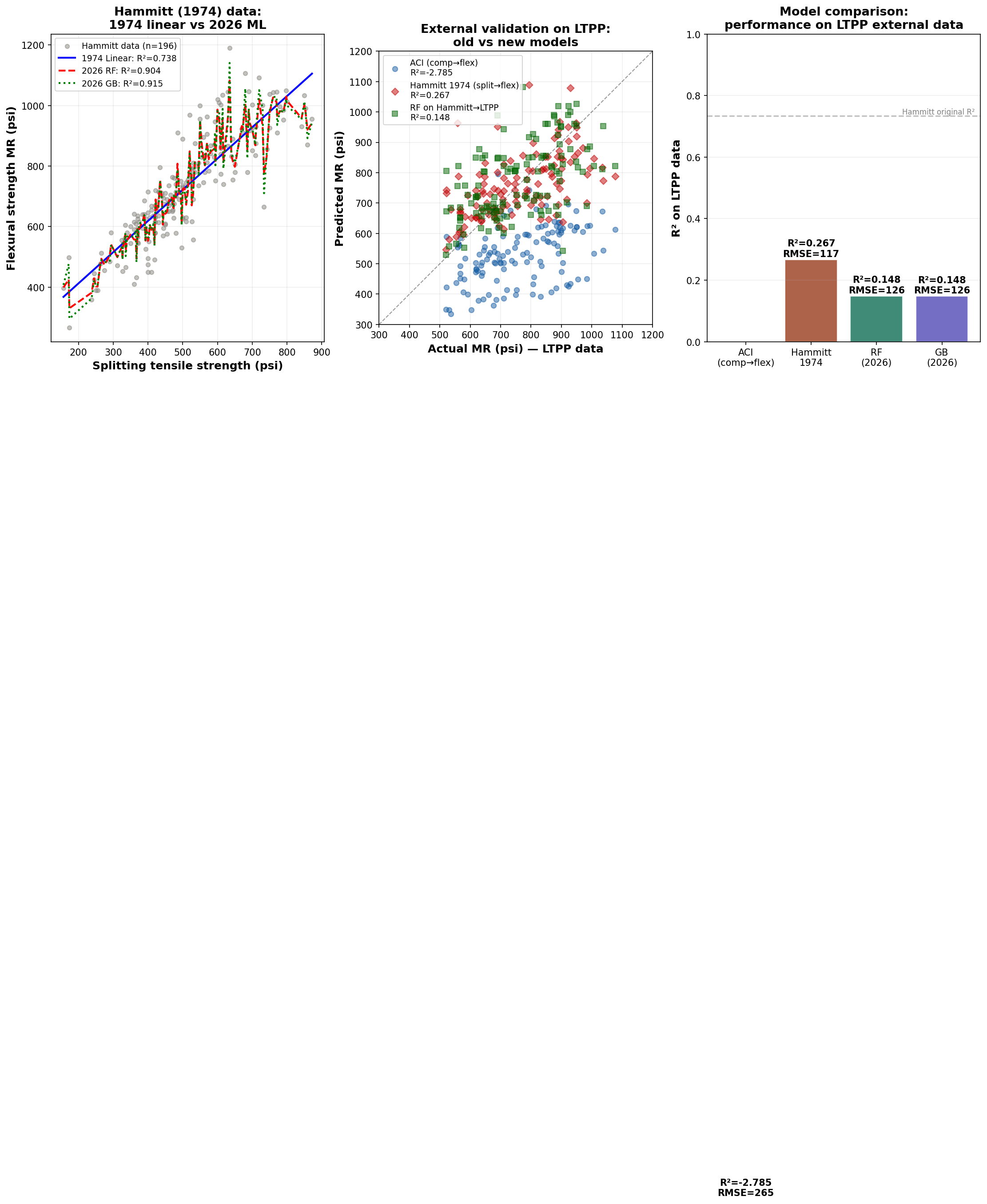Hammitt(1974) vs 현대 ML 비교