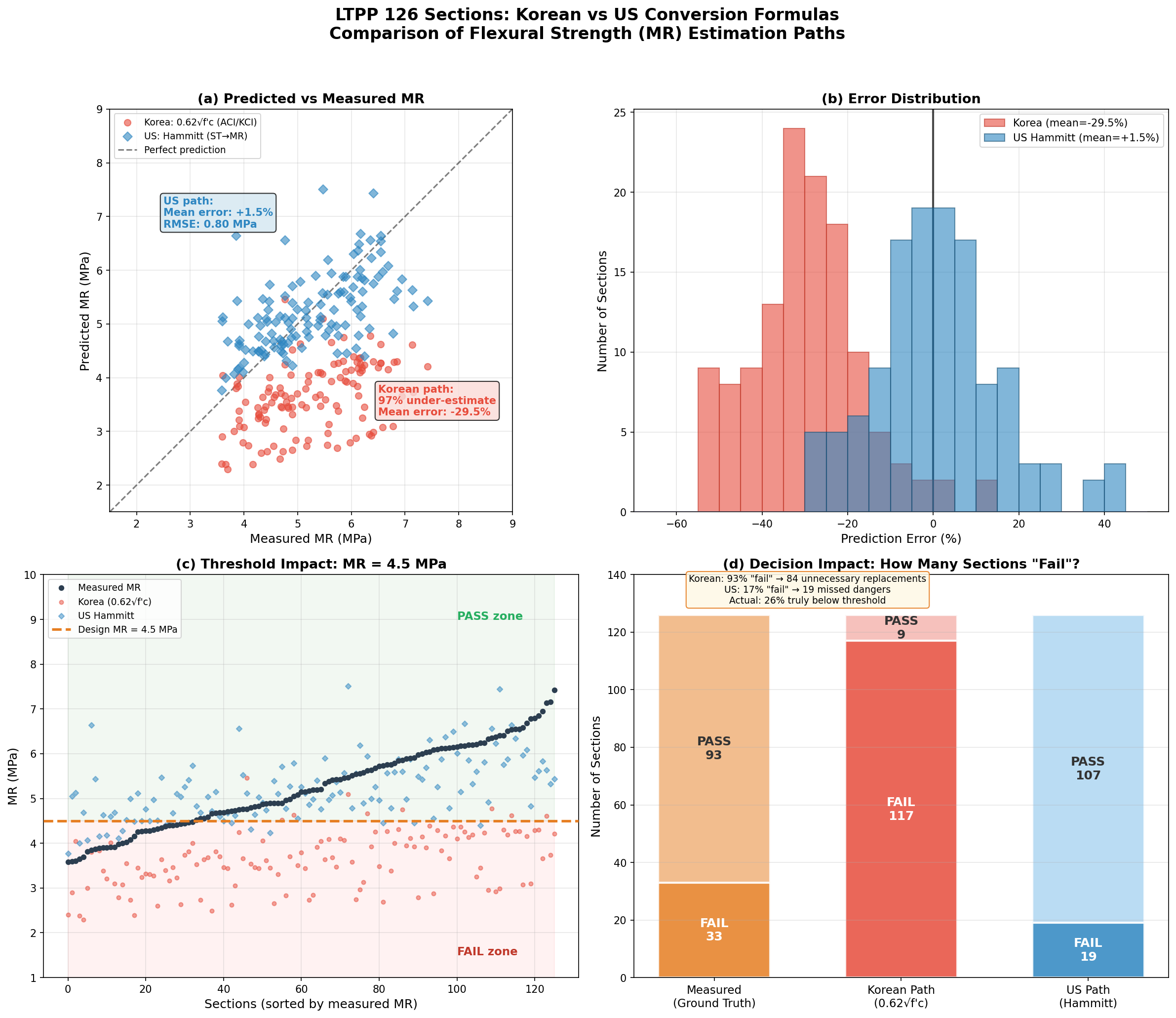 한국 vs 미국 환산식 LTPP 비교
