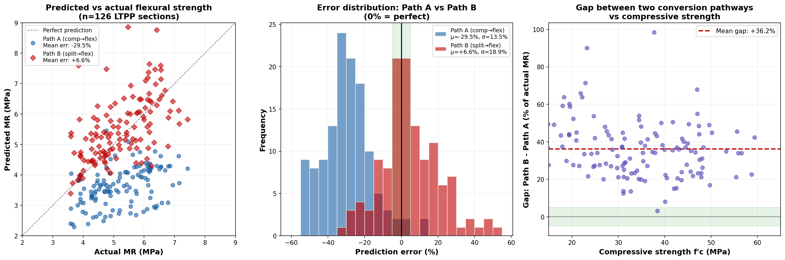 LTPP 실측 데이터 경로 비교