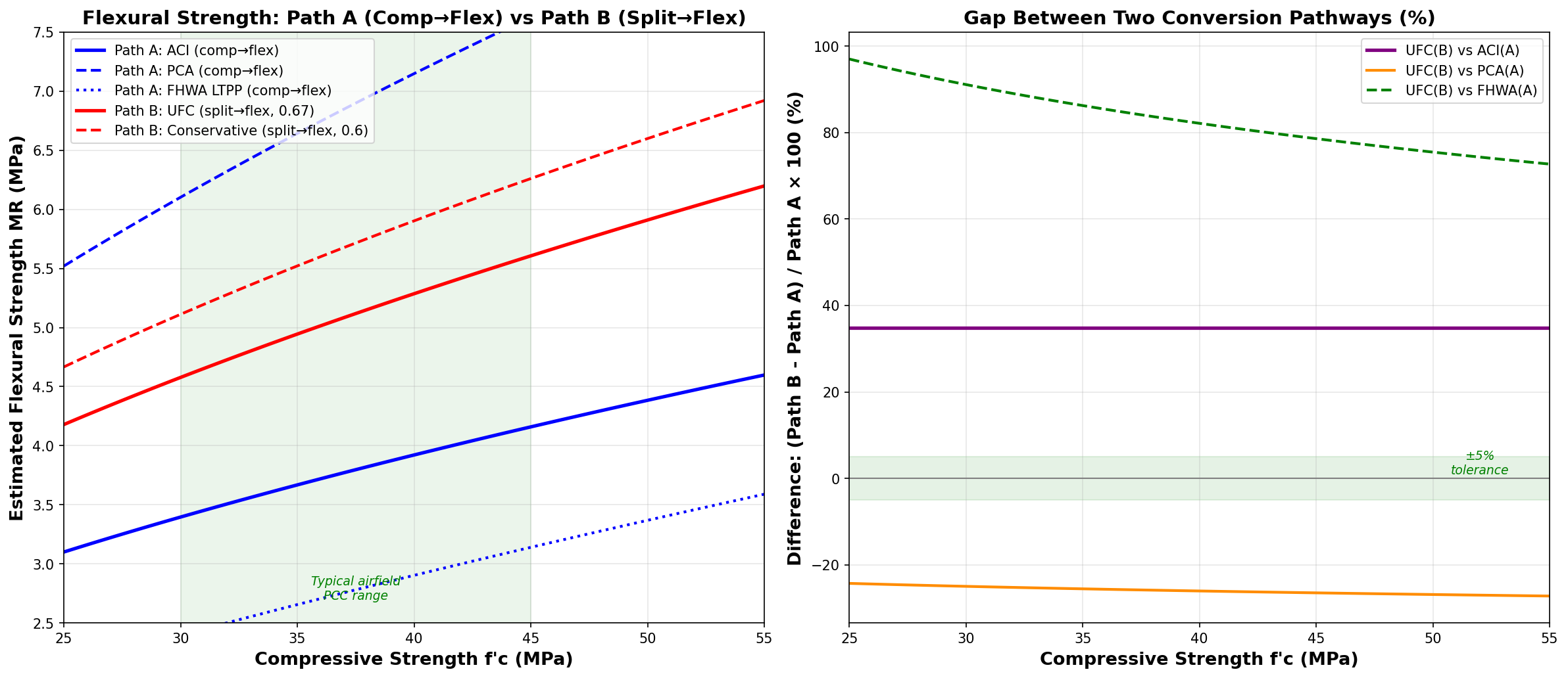 경로별 휨강도 비교 그래프